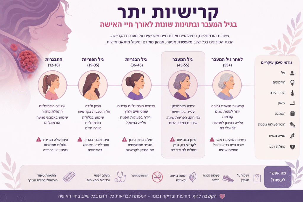 קרישיות יתר בגיל המעבר ובתחנות שונות לאורך חיי האישה
